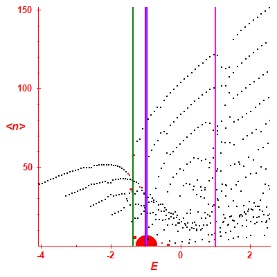 Peres lattice <N>